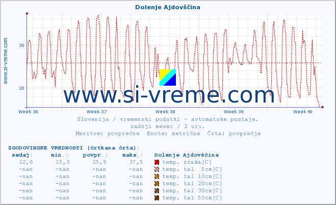 POVPREČJE :: Dolenje Ajdovščina :: temp. zraka | vlaga | smer vetra | hitrost vetra | sunki vetra | tlak | padavine | sonce | temp. tal  5cm | temp. tal 10cm | temp. tal 20cm | temp. tal 30cm | temp. tal 50cm :: zadnji mesec / 2 uri.