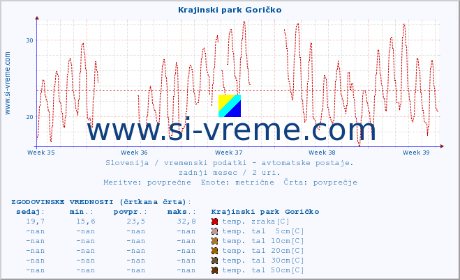 POVPREČJE :: Krajinski park Goričko :: temp. zraka | vlaga | smer vetra | hitrost vetra | sunki vetra | tlak | padavine | sonce | temp. tal  5cm | temp. tal 10cm | temp. tal 20cm | temp. tal 30cm | temp. tal 50cm :: zadnji mesec / 2 uri.