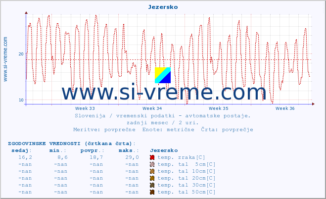 POVPREČJE :: Jezersko :: temp. zraka | vlaga | smer vetra | hitrost vetra | sunki vetra | tlak | padavine | sonce | temp. tal  5cm | temp. tal 10cm | temp. tal 20cm | temp. tal 30cm | temp. tal 50cm :: zadnji mesec / 2 uri.