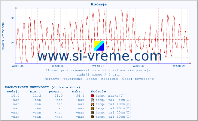 POVPREČJE :: Kočevje :: temp. zraka | vlaga | smer vetra | hitrost vetra | sunki vetra | tlak | padavine | sonce | temp. tal  5cm | temp. tal 10cm | temp. tal 20cm | temp. tal 30cm | temp. tal 50cm :: zadnji mesec / 2 uri.