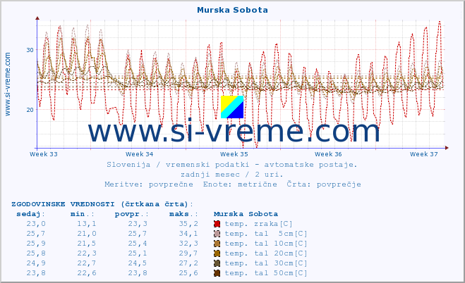 POVPREČJE :: Murska Sobota :: temp. zraka | vlaga | smer vetra | hitrost vetra | sunki vetra | tlak | padavine | sonce | temp. tal  5cm | temp. tal 10cm | temp. tal 20cm | temp. tal 30cm | temp. tal 50cm :: zadnji mesec / 2 uri.