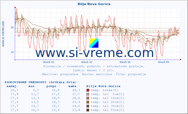 POVPREČJE :: Bilje Nova Gorica :: temp. zraka | vlaga | smer vetra | hitrost vetra | sunki vetra | tlak | padavine | sonce | temp. tal  5cm | temp. tal 10cm | temp. tal 20cm | temp. tal 30cm | temp. tal 50cm :: zadnji mesec / 2 uri.