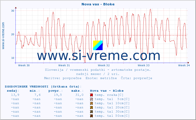 POVPREČJE :: Nova vas - Bloke :: temp. zraka | vlaga | smer vetra | hitrost vetra | sunki vetra | tlak | padavine | sonce | temp. tal  5cm | temp. tal 10cm | temp. tal 20cm | temp. tal 30cm | temp. tal 50cm :: zadnji mesec / 2 uri.