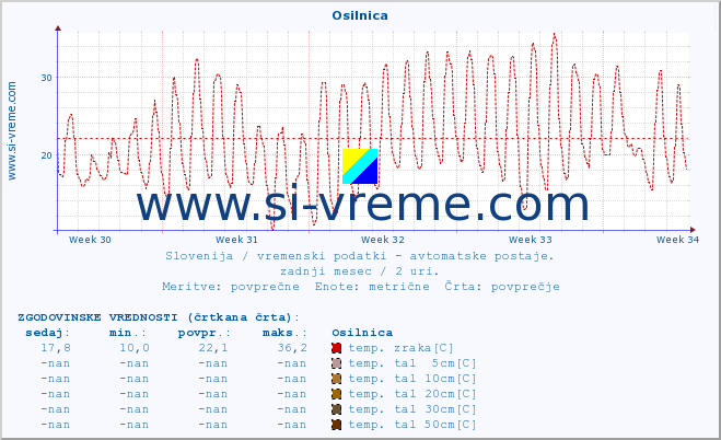 POVPREČJE :: Osilnica :: temp. zraka | vlaga | smer vetra | hitrost vetra | sunki vetra | tlak | padavine | sonce | temp. tal  5cm | temp. tal 10cm | temp. tal 20cm | temp. tal 30cm | temp. tal 50cm :: zadnji mesec / 2 uri.