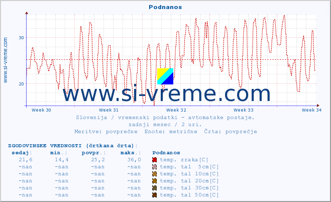 POVPREČJE :: Podnanos :: temp. zraka | vlaga | smer vetra | hitrost vetra | sunki vetra | tlak | padavine | sonce | temp. tal  5cm | temp. tal 10cm | temp. tal 20cm | temp. tal 30cm | temp. tal 50cm :: zadnji mesec / 2 uri.