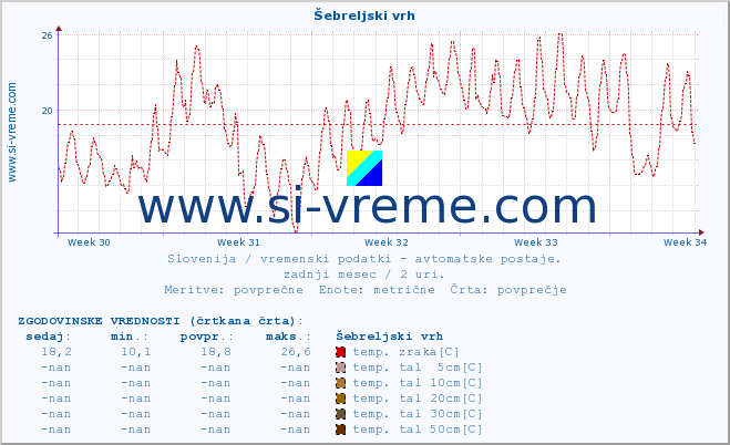 POVPREČJE :: Šebreljski vrh :: temp. zraka | vlaga | smer vetra | hitrost vetra | sunki vetra | tlak | padavine | sonce | temp. tal  5cm | temp. tal 10cm | temp. tal 20cm | temp. tal 30cm | temp. tal 50cm :: zadnji mesec / 2 uri.