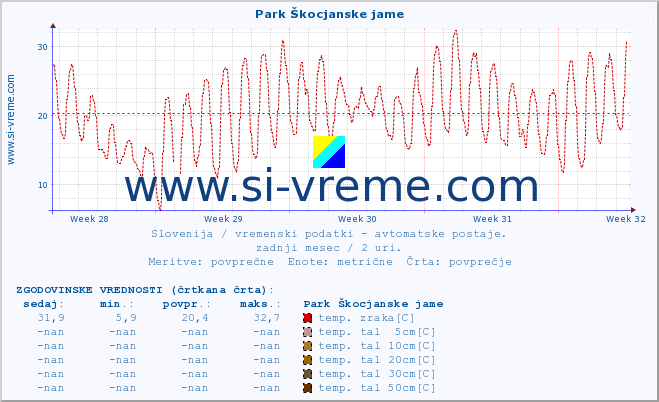 POVPREČJE :: Park Škocjanske jame :: temp. zraka | vlaga | smer vetra | hitrost vetra | sunki vetra | tlak | padavine | sonce | temp. tal  5cm | temp. tal 10cm | temp. tal 20cm | temp. tal 30cm | temp. tal 50cm :: zadnji mesec / 2 uri.