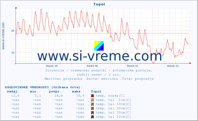 POVPREČJE :: Topol :: temp. zraka | vlaga | smer vetra | hitrost vetra | sunki vetra | tlak | padavine | sonce | temp. tal  5cm | temp. tal 10cm | temp. tal 20cm | temp. tal 30cm | temp. tal 50cm :: zadnji mesec / 2 uri.