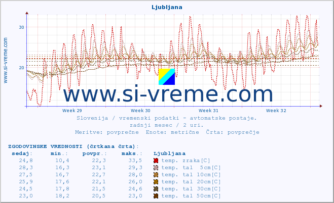 POVPREČJE :: Tržaški zaliv (Zarja) :: temp. zraka | vlaga | smer vetra | hitrost vetra | sunki vetra | tlak | padavine | sonce | temp. tal  5cm | temp. tal 10cm | temp. tal 20cm | temp. tal 30cm | temp. tal 50cm :: zadnji mesec / 2 uri.