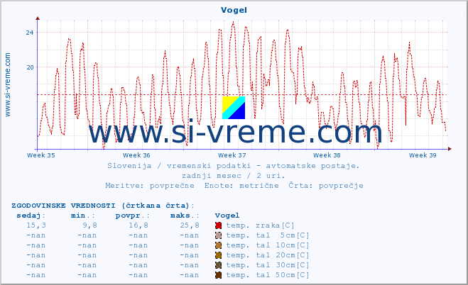 POVPREČJE :: Vogel :: temp. zraka | vlaga | smer vetra | hitrost vetra | sunki vetra | tlak | padavine | sonce | temp. tal  5cm | temp. tal 10cm | temp. tal 20cm | temp. tal 30cm | temp. tal 50cm :: zadnji mesec / 2 uri.