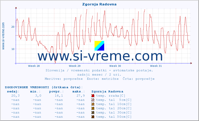 POVPREČJE :: Zgornja Radovna :: temp. zraka | vlaga | smer vetra | hitrost vetra | sunki vetra | tlak | padavine | sonce | temp. tal  5cm | temp. tal 10cm | temp. tal 20cm | temp. tal 30cm | temp. tal 50cm :: zadnji mesec / 2 uri.