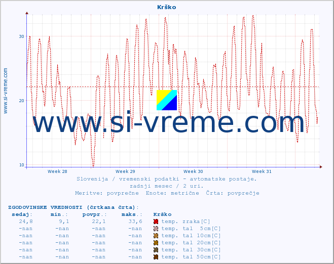 POVPREČJE :: Krško :: temp. zraka | vlaga | smer vetra | hitrost vetra | sunki vetra | tlak | padavine | sonce | temp. tal  5cm | temp. tal 10cm | temp. tal 20cm | temp. tal 30cm | temp. tal 50cm :: zadnji mesec / 2 uri.