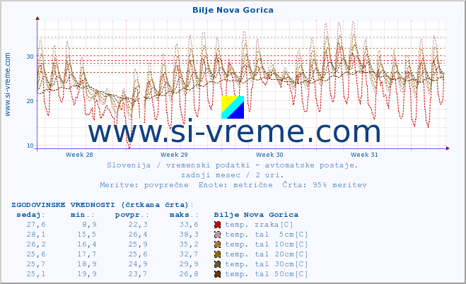 POVPREČJE :: Bilje Nova Gorica :: temp. zraka | vlaga | smer vetra | hitrost vetra | sunki vetra | tlak | padavine | sonce | temp. tal  5cm | temp. tal 10cm | temp. tal 20cm | temp. tal 30cm | temp. tal 50cm :: zadnji mesec / 2 uri.