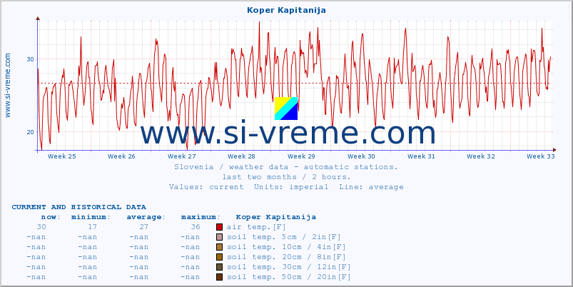  :: Koper Kapitanija :: air temp. | humi- dity | wind dir. | wind speed | wind gusts | air pressure | precipi- tation | sun strength | soil temp. 5cm / 2in | soil temp. 10cm / 4in | soil temp. 20cm / 8in | soil temp. 30cm / 12in | soil temp. 50cm / 20in :: last two months / 2 hours.