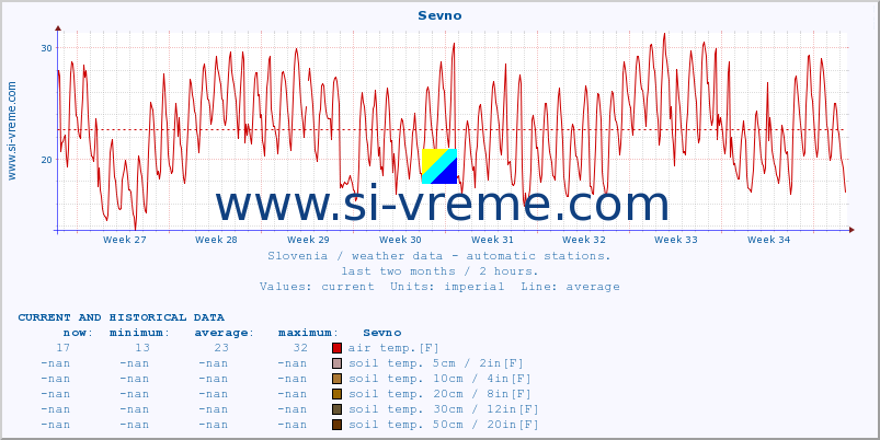  :: Sevno :: air temp. | humi- dity | wind dir. | wind speed | wind gusts | air pressure | precipi- tation | sun strength | soil temp. 5cm / 2in | soil temp. 10cm / 4in | soil temp. 20cm / 8in | soil temp. 30cm / 12in | soil temp. 50cm / 20in :: last two months / 2 hours.