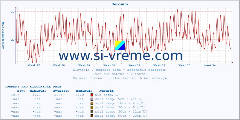  :: Jeronim :: air temp. | humi- dity | wind dir. | wind speed | wind gusts | air pressure | precipi- tation | sun strength | soil temp. 5cm / 2in | soil temp. 10cm / 4in | soil temp. 20cm / 8in | soil temp. 30cm / 12in | soil temp. 50cm / 20in :: last two months / 2 hours.