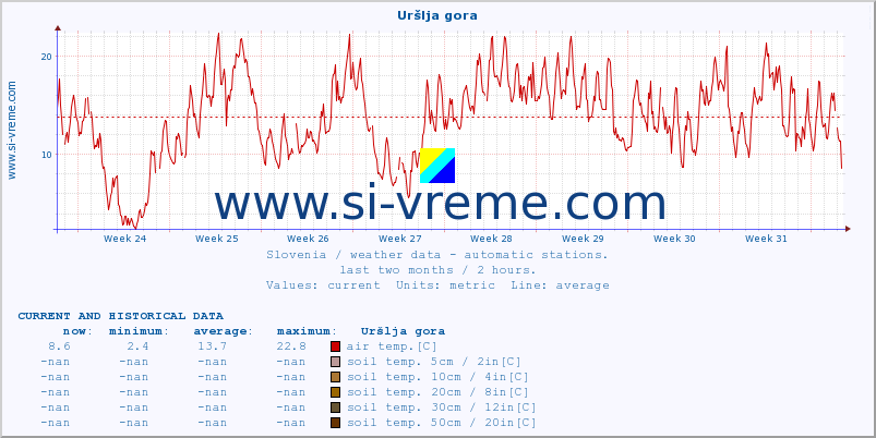  :: Uršlja gora :: air temp. | humi- dity | wind dir. | wind speed | wind gusts | air pressure | precipi- tation | sun strength | soil temp. 5cm / 2in | soil temp. 10cm / 4in | soil temp. 20cm / 8in | soil temp. 30cm / 12in | soil temp. 50cm / 20in :: last two months / 2 hours.