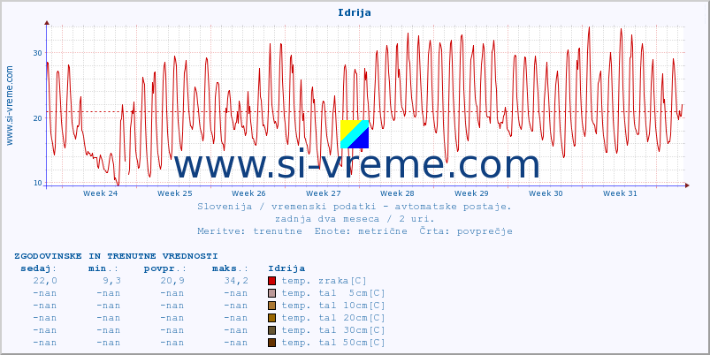 POVPREČJE :: Idrija :: temp. zraka | vlaga | smer vetra | hitrost vetra | sunki vetra | tlak | padavine | sonce | temp. tal  5cm | temp. tal 10cm | temp. tal 20cm | temp. tal 30cm | temp. tal 50cm :: zadnja dva meseca / 2 uri.
