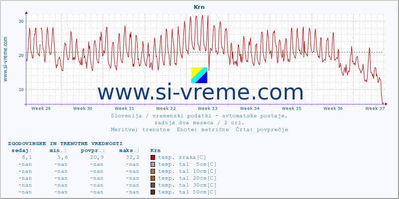 POVPREČJE :: Krn :: temp. zraka | vlaga | smer vetra | hitrost vetra | sunki vetra | tlak | padavine | sonce | temp. tal  5cm | temp. tal 10cm | temp. tal 20cm | temp. tal 30cm | temp. tal 50cm :: zadnja dva meseca / 2 uri.