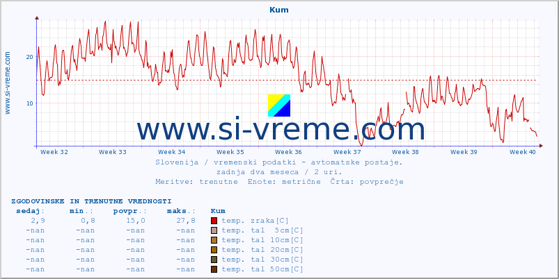 POVPREČJE :: Kum :: temp. zraka | vlaga | smer vetra | hitrost vetra | sunki vetra | tlak | padavine | sonce | temp. tal  5cm | temp. tal 10cm | temp. tal 20cm | temp. tal 30cm | temp. tal 50cm :: zadnja dva meseca / 2 uri.