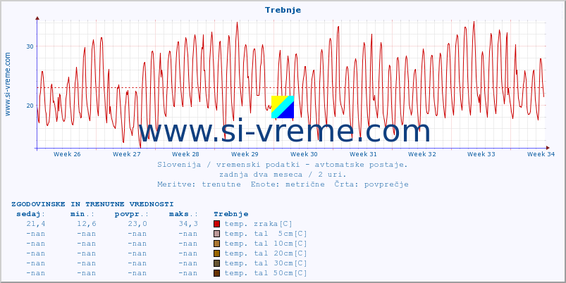 POVPREČJE :: Trebnje :: temp. zraka | vlaga | smer vetra | hitrost vetra | sunki vetra | tlak | padavine | sonce | temp. tal  5cm | temp. tal 10cm | temp. tal 20cm | temp. tal 30cm | temp. tal 50cm :: zadnja dva meseca / 2 uri.