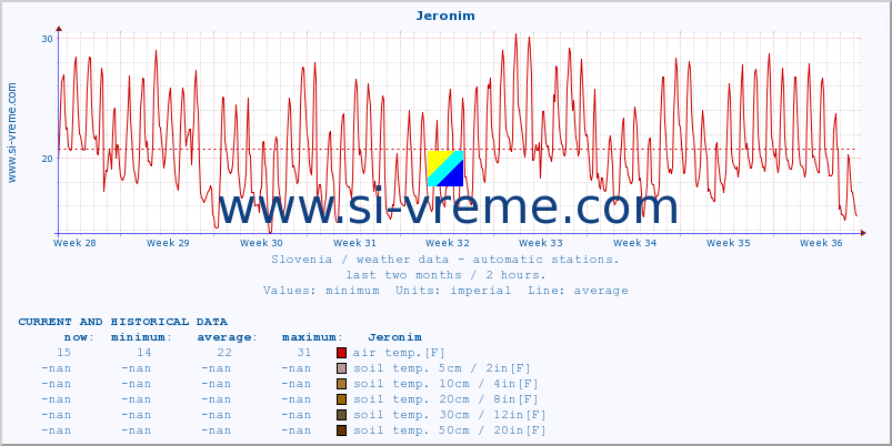 :: Jeronim :: air temp. | humi- dity | wind dir. | wind speed | wind gusts | air pressure | precipi- tation | sun strength | soil temp. 5cm / 2in | soil temp. 10cm / 4in | soil temp. 20cm / 8in | soil temp. 30cm / 12in | soil temp. 50cm / 20in :: last two months / 2 hours.