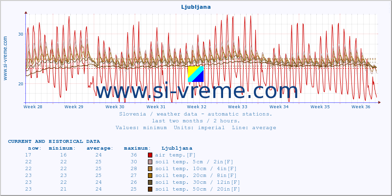  :: Ljubljana :: air temp. | humi- dity | wind dir. | wind speed | wind gusts | air pressure | precipi- tation | sun strength | soil temp. 5cm / 2in | soil temp. 10cm / 4in | soil temp. 20cm / 8in | soil temp. 30cm / 12in | soil temp. 50cm / 20in :: last two months / 2 hours.