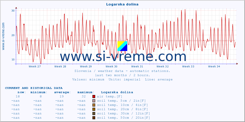  :: Logarska dolina :: air temp. | humi- dity | wind dir. | wind speed | wind gusts | air pressure | precipi- tation | sun strength | soil temp. 5cm / 2in | soil temp. 10cm / 4in | soil temp. 20cm / 8in | soil temp. 30cm / 12in | soil temp. 50cm / 20in :: last two months / 2 hours.