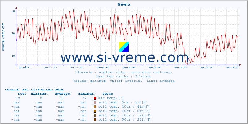  :: Sevno :: air temp. | humi- dity | wind dir. | wind speed | wind gusts | air pressure | precipi- tation | sun strength | soil temp. 5cm / 2in | soil temp. 10cm / 4in | soil temp. 20cm / 8in | soil temp. 30cm / 12in | soil temp. 50cm / 20in :: last two months / 2 hours.