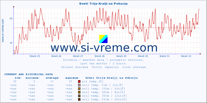  :: Sveti Trije Kralji na Pohorju :: air temp. | humi- dity | wind dir. | wind speed | wind gusts | air pressure | precipi- tation | sun strength | soil temp. 5cm / 2in | soil temp. 10cm / 4in | soil temp. 20cm / 8in | soil temp. 30cm / 12in | soil temp. 50cm / 20in :: last two months / 2 hours.