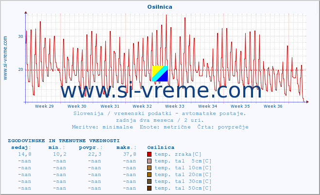 POVPREČJE :: Osilnica :: temp. zraka | vlaga | smer vetra | hitrost vetra | sunki vetra | tlak | padavine | sonce | temp. tal  5cm | temp. tal 10cm | temp. tal 20cm | temp. tal 30cm | temp. tal 50cm :: zadnja dva meseca / 2 uri.