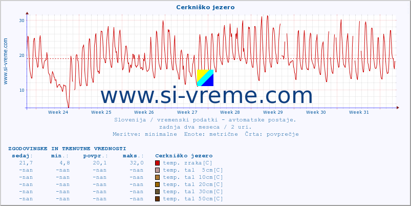 POVPREČJE :: Cerkniško jezero :: temp. zraka | vlaga | smer vetra | hitrost vetra | sunki vetra | tlak | padavine | sonce | temp. tal  5cm | temp. tal 10cm | temp. tal 20cm | temp. tal 30cm | temp. tal 50cm :: zadnja dva meseca / 2 uri.