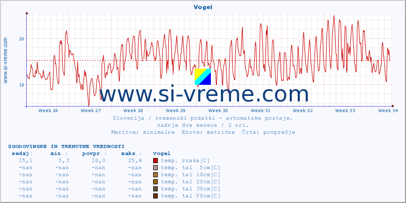 POVPREČJE :: Vogel :: temp. zraka | vlaga | smer vetra | hitrost vetra | sunki vetra | tlak | padavine | sonce | temp. tal  5cm | temp. tal 10cm | temp. tal 20cm | temp. tal 30cm | temp. tal 50cm :: zadnja dva meseca / 2 uri.