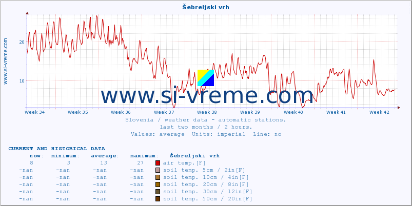  :: Šebreljski vrh :: air temp. | humi- dity | wind dir. | wind speed | wind gusts | air pressure | precipi- tation | sun strength | soil temp. 5cm / 2in | soil temp. 10cm / 4in | soil temp. 20cm / 8in | soil temp. 30cm / 12in | soil temp. 50cm / 20in :: last two months / 2 hours.