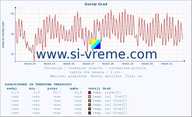 POVPREČJE :: Gornji Grad :: temp. zraka | vlaga | smer vetra | hitrost vetra | sunki vetra | tlak | padavine | sonce | temp. tal  5cm | temp. tal 10cm | temp. tal 20cm | temp. tal 30cm | temp. tal 50cm :: zadnja dva meseca / 2 uri.