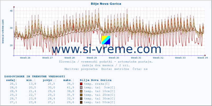 POVPREČJE :: Bilje Nova Gorica :: temp. zraka | vlaga | smer vetra | hitrost vetra | sunki vetra | tlak | padavine | sonce | temp. tal  5cm | temp. tal 10cm | temp. tal 20cm | temp. tal 30cm | temp. tal 50cm :: zadnja dva meseca / 2 uri.