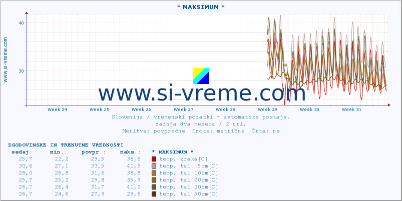 POVPREČJE :: * MAKSIMUM * :: temp. zraka | vlaga | smer vetra | hitrost vetra | sunki vetra | tlak | padavine | sonce | temp. tal  5cm | temp. tal 10cm | temp. tal 20cm | temp. tal 30cm | temp. tal 50cm :: zadnja dva meseca / 2 uri.