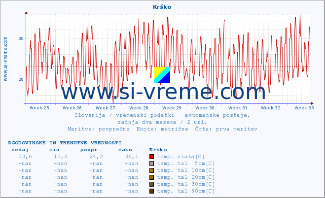 POVPREČJE :: Krško :: temp. zraka | vlaga | smer vetra | hitrost vetra | sunki vetra | tlak | padavine | sonce | temp. tal  5cm | temp. tal 10cm | temp. tal 20cm | temp. tal 30cm | temp. tal 50cm :: zadnja dva meseca / 2 uri.