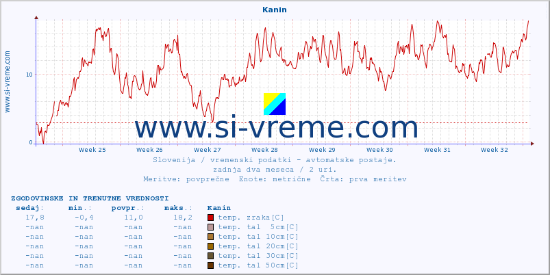 POVPREČJE :: Kanin :: temp. zraka | vlaga | smer vetra | hitrost vetra | sunki vetra | tlak | padavine | sonce | temp. tal  5cm | temp. tal 10cm | temp. tal 20cm | temp. tal 30cm | temp. tal 50cm :: zadnja dva meseca / 2 uri.