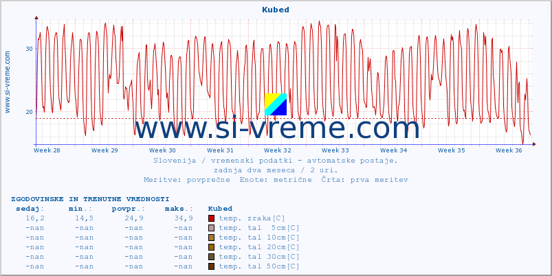 POVPREČJE :: Kubed :: temp. zraka | vlaga | smer vetra | hitrost vetra | sunki vetra | tlak | padavine | sonce | temp. tal  5cm | temp. tal 10cm | temp. tal 20cm | temp. tal 30cm | temp. tal 50cm :: zadnja dva meseca / 2 uri.