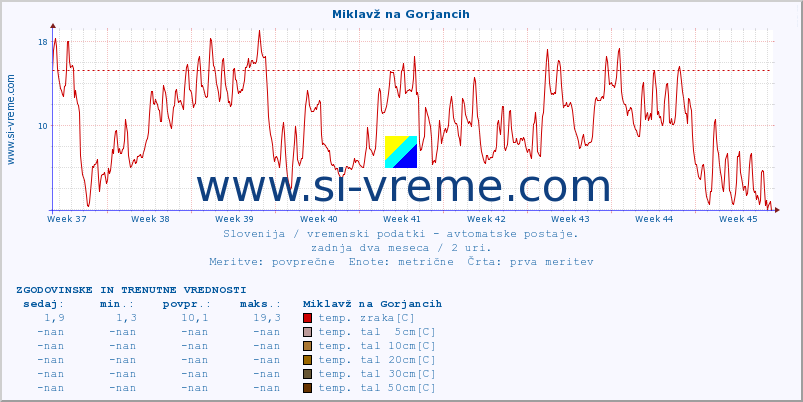 POVPREČJE :: Miklavž na Gorjancih :: temp. zraka | vlaga | smer vetra | hitrost vetra | sunki vetra | tlak | padavine | sonce | temp. tal  5cm | temp. tal 10cm | temp. tal 20cm | temp. tal 30cm | temp. tal 50cm :: zadnja dva meseca / 2 uri.