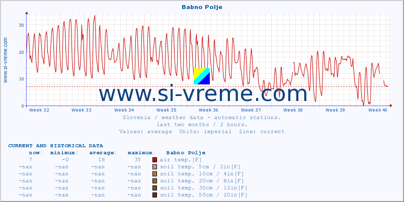  :: Babno Polje :: air temp. | humi- dity | wind dir. | wind speed | wind gusts | air pressure | precipi- tation | sun strength | soil temp. 5cm / 2in | soil temp. 10cm / 4in | soil temp. 20cm / 8in | soil temp. 30cm / 12in | soil temp. 50cm / 20in :: last two months / 2 hours.