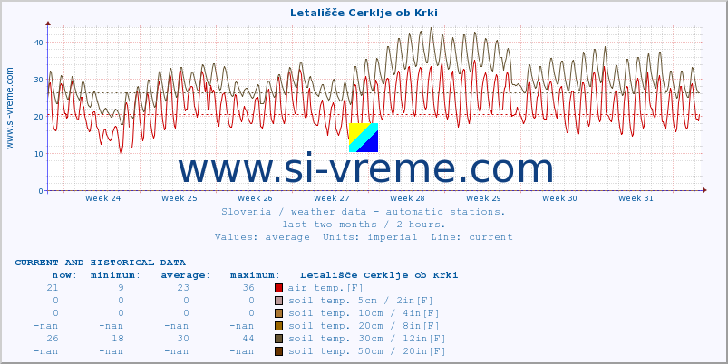  :: Letališče Cerklje ob Krki :: air temp. | humi- dity | wind dir. | wind speed | wind gusts | air pressure | precipi- tation | sun strength | soil temp. 5cm / 2in | soil temp. 10cm / 4in | soil temp. 20cm / 8in | soil temp. 30cm / 12in | soil temp. 50cm / 20in :: last two months / 2 hours.