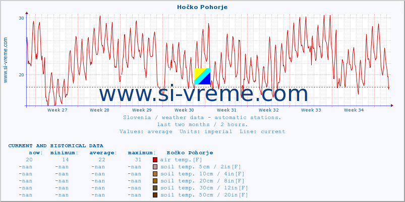  :: Hočko Pohorje :: air temp. | humi- dity | wind dir. | wind speed | wind gusts | air pressure | precipi- tation | sun strength | soil temp. 5cm / 2in | soil temp. 10cm / 4in | soil temp. 20cm / 8in | soil temp. 30cm / 12in | soil temp. 50cm / 20in :: last two months / 2 hours.