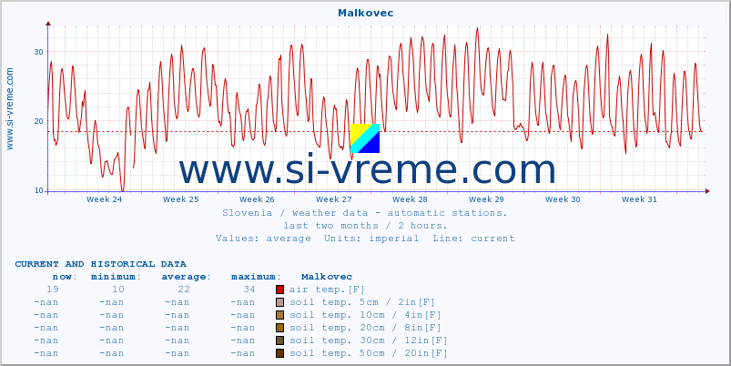  :: Malkovec :: air temp. | humi- dity | wind dir. | wind speed | wind gusts | air pressure | precipi- tation | sun strength | soil temp. 5cm / 2in | soil temp. 10cm / 4in | soil temp. 20cm / 8in | soil temp. 30cm / 12in | soil temp. 50cm / 20in :: last two months / 2 hours.