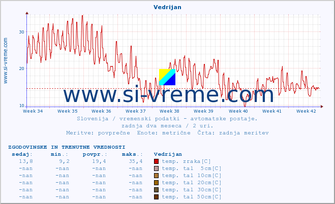 POVPREČJE :: Vedrijan :: temp. zraka | vlaga | smer vetra | hitrost vetra | sunki vetra | tlak | padavine | sonce | temp. tal  5cm | temp. tal 10cm | temp. tal 20cm | temp. tal 30cm | temp. tal 50cm :: zadnja dva meseca / 2 uri.