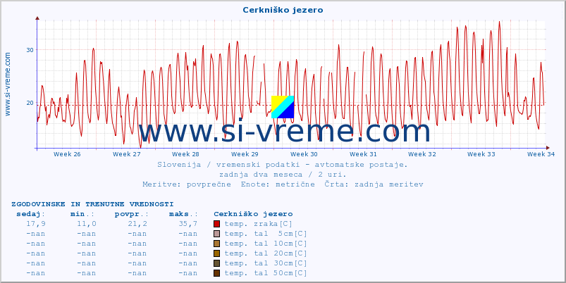 POVPREČJE :: Cerkniško jezero :: temp. zraka | vlaga | smer vetra | hitrost vetra | sunki vetra | tlak | padavine | sonce | temp. tal  5cm | temp. tal 10cm | temp. tal 20cm | temp. tal 30cm | temp. tal 50cm :: zadnja dva meseca / 2 uri.