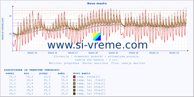 POVPREČJE :: Novo mesto :: temp. zraka | vlaga | smer vetra | hitrost vetra | sunki vetra | tlak | padavine | sonce | temp. tal  5cm | temp. tal 10cm | temp. tal 20cm | temp. tal 30cm | temp. tal 50cm :: zadnja dva meseca / 2 uri.