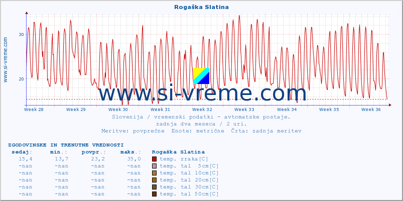 POVPREČJE :: Rogaška Slatina :: temp. zraka | vlaga | smer vetra | hitrost vetra | sunki vetra | tlak | padavine | sonce | temp. tal  5cm | temp. tal 10cm | temp. tal 20cm | temp. tal 30cm | temp. tal 50cm :: zadnja dva meseca / 2 uri.