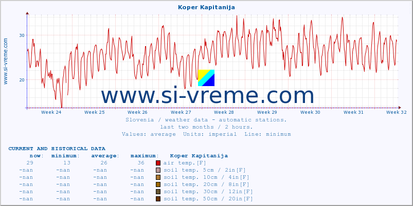  :: Koper Kapitanija :: air temp. | humi- dity | wind dir. | wind speed | wind gusts | air pressure | precipi- tation | sun strength | soil temp. 5cm / 2in | soil temp. 10cm / 4in | soil temp. 20cm / 8in | soil temp. 30cm / 12in | soil temp. 50cm / 20in :: last two months / 2 hours.